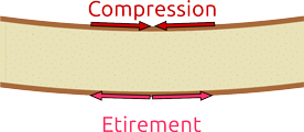 sandwich-contrainte